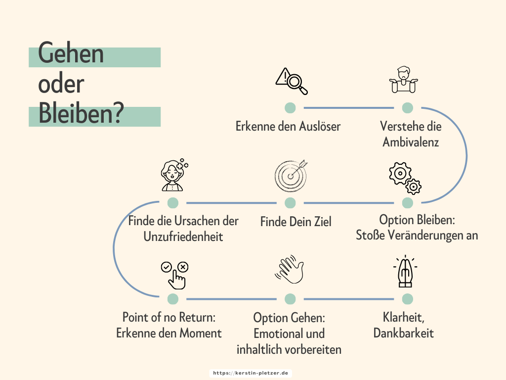 Gehen oder Bleiben Roadmap